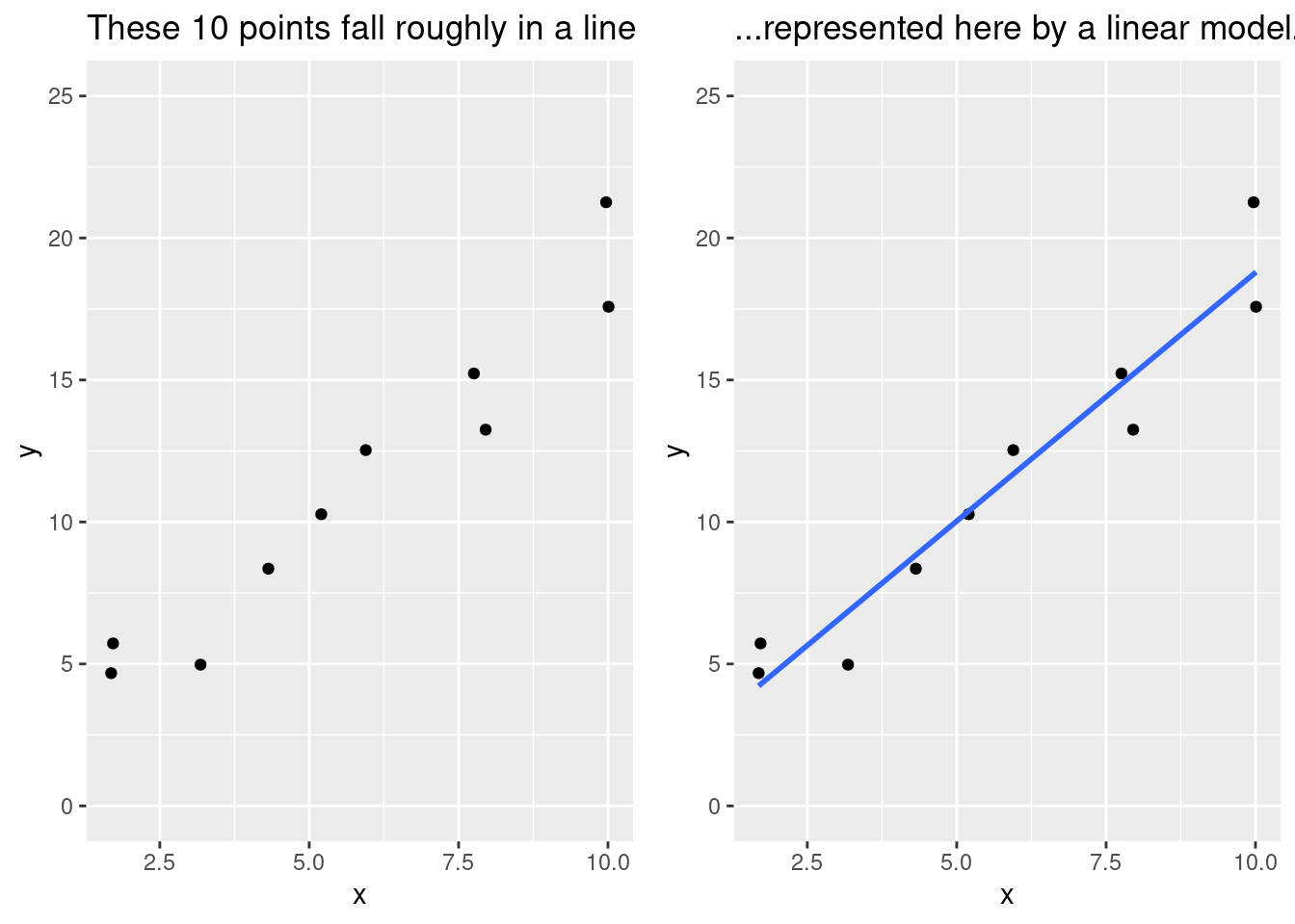 An Introduction to Computing and Data for Scientists - 10 Modeling